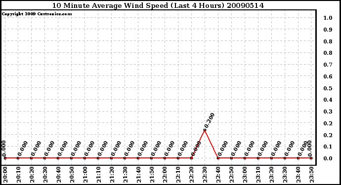 Milwaukee Weather 10 Minute Average Wind Speed (Last 4 Hours)