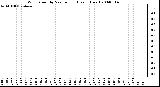 Milwaukee Weather Wind Speed by Minute mph (Last 1 Hour)