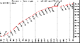 Milwaukee Weather Barometric Pressure per Hour (Last 24 Hours)