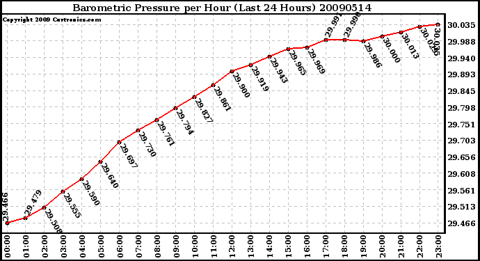 Milwaukee Weather Barometric Pressure per Hour (Last 24 Hours)