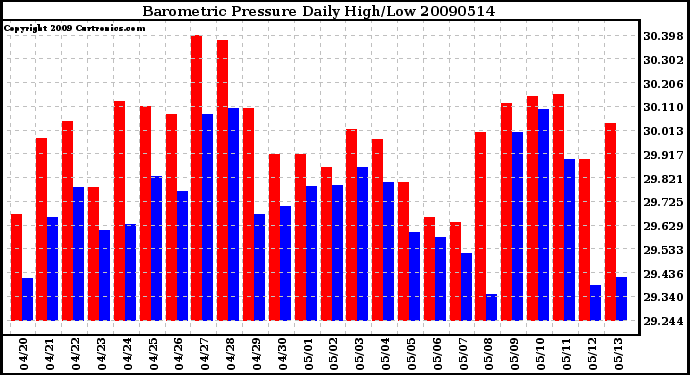 Milwaukee Weather Barometric Pressure Daily High/Low