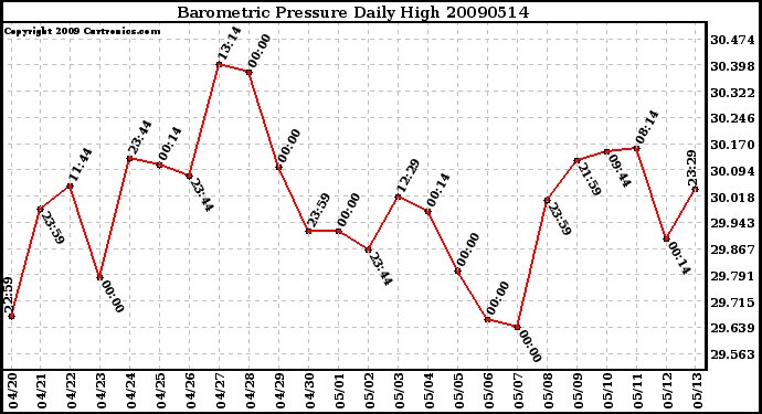 Milwaukee Weather Barometric Pressure Daily High