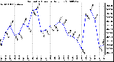 Milwaukee Weather Barometric Pressure Daily Low