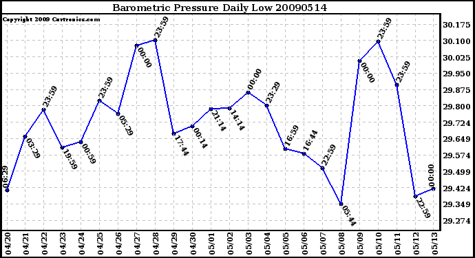 Milwaukee Weather Barometric Pressure Daily Low