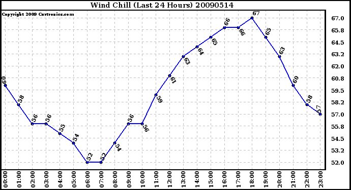 Milwaukee Weather Wind Chill (Last 24 Hours)