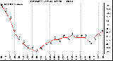 Milwaukee Weather Dew Point (Last 24 Hours)