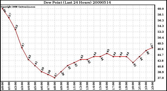 Milwaukee Weather Dew Point (Last 24 Hours)