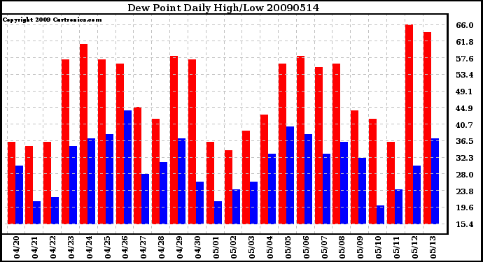 Milwaukee Weather Dew Point Daily High/Low