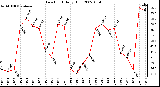 Milwaukee Weather Dew Point Daily High