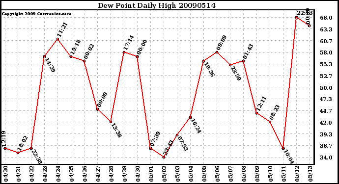 Milwaukee Weather Dew Point Daily High