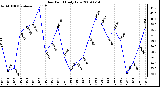 Milwaukee Weather Dew Point Daily Low