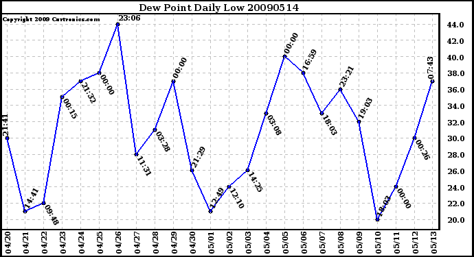 Milwaukee Weather Dew Point Daily Low