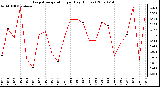 Milwaukee Weather Evapotranspiration per Day (Inches)