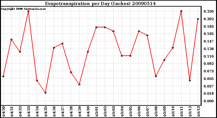 Milwaukee Weather Evapotranspiration per Day (Inches)