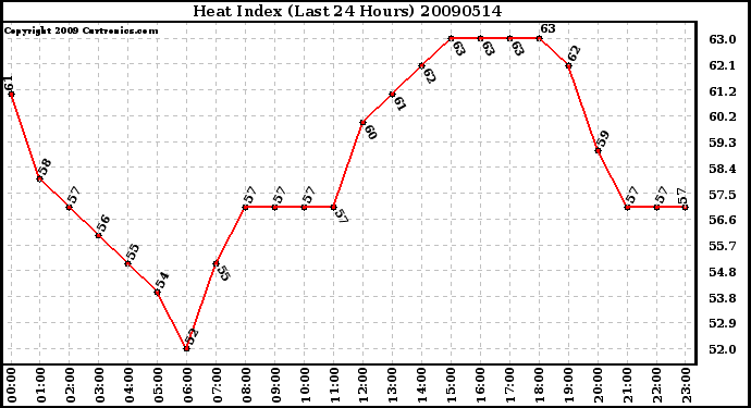 Milwaukee Weather Heat Index (Last 24 Hours)