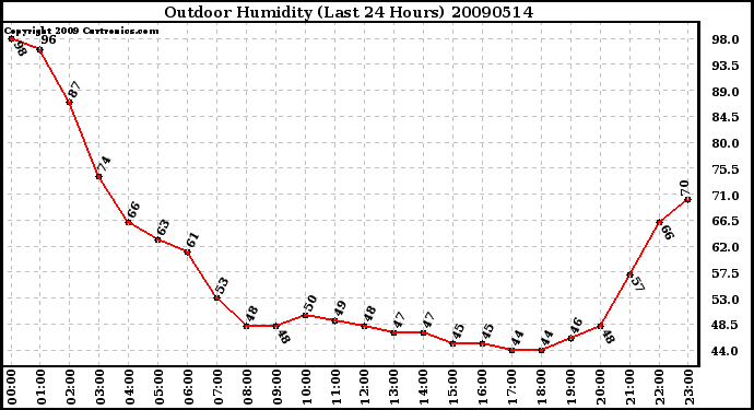 Milwaukee Weather Outdoor Humidity (Last 24 Hours)