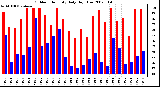 Milwaukee Weather Outdoor Humidity Daily High/Low