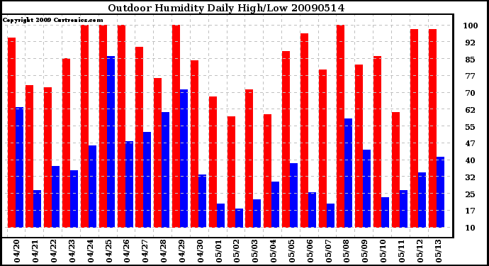 Milwaukee Weather Outdoor Humidity Daily High/Low