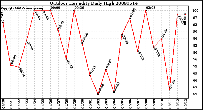 Milwaukee Weather Outdoor Humidity Daily High