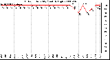 Milwaukee Weather Outdoor Humidity Monthly High