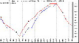 Milwaukee Weather Outdoor Temperature (vs) Wind Chill (Last 24 Hours)