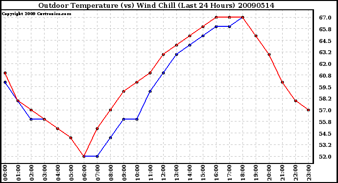 Milwaukee Weather Outdoor Temperature (vs) Wind Chill (Last 24 Hours)