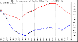 Milwaukee Weather Outdoor Temperature (vs) Dew Point (Last 24 Hours)