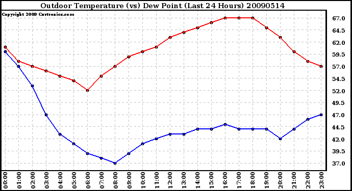 Milwaukee Weather Outdoor Temperature (vs) Dew Point (Last 24 Hours)