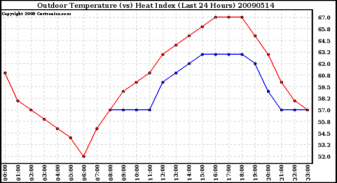 Milwaukee Weather Outdoor Temperature (vs) Heat Index (Last 24 Hours)