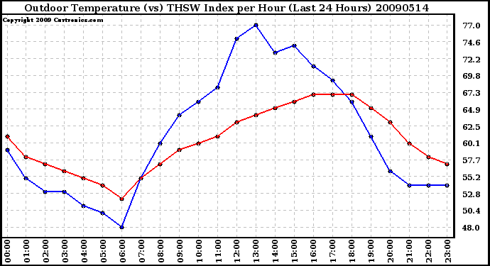 Milwaukee Weather Outdoor Temperature (vs) THSW Index per Hour (Last 24 Hours)