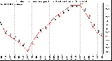 Milwaukee Weather Outdoor Temperature per Hour (Last 24 Hours)