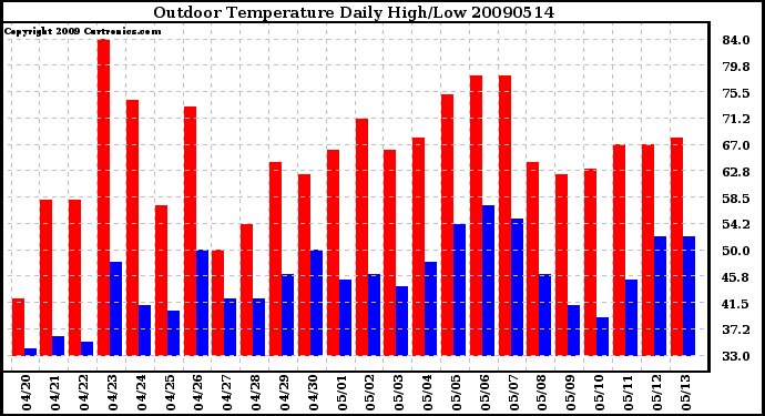 Milwaukee Weather Outdoor Temperature Daily High/Low