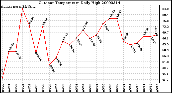 Milwaukee Weather Outdoor Temperature Daily High