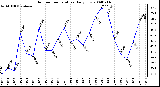 Milwaukee Weather Outdoor Temperature Daily Low