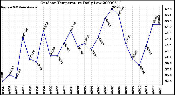 Milwaukee Weather Outdoor Temperature Daily Low