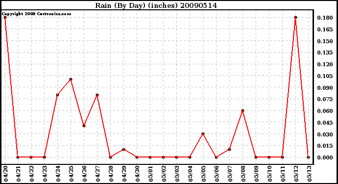 Milwaukee Weather Rain (By Day) (inches)