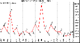 Milwaukee Weather Rain (Per Month) (inches)