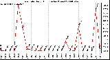 Milwaukee Weather Rain Rate Daily High (Inches/Hour)