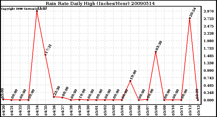 Milwaukee Weather Rain Rate Daily High (Inches/Hour)