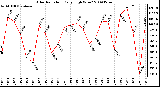 Milwaukee Weather Solar Radiation Daily High W/m2