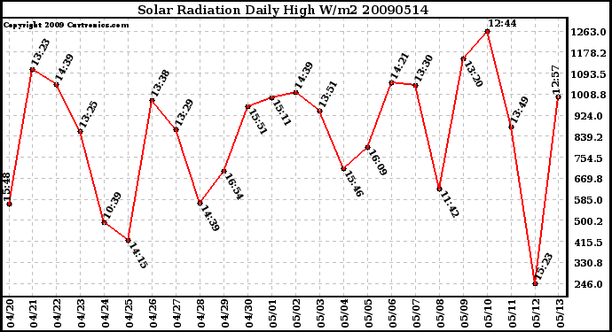 Milwaukee Weather Solar Radiation Daily High W/m2