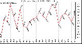 Milwaukee Weather THSW Index Daily High (F)