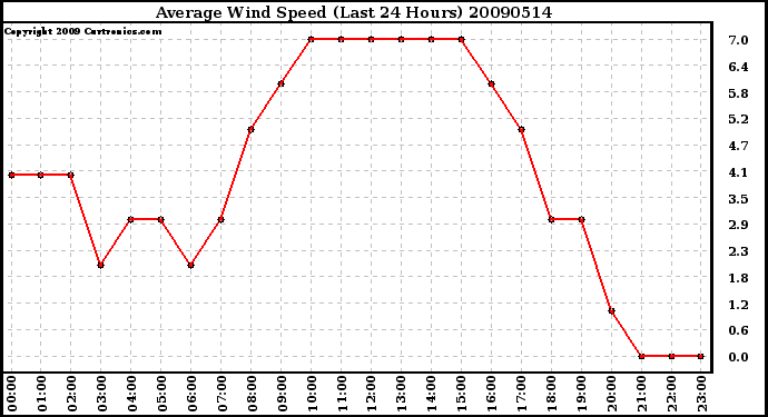 Milwaukee Weather Average Wind Speed (Last 24 Hours)