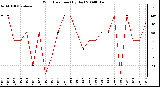 Milwaukee Weather Wind Direction (By Day)