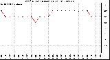 Milwaukee Weather Wind Direction (Last 24 Hours)