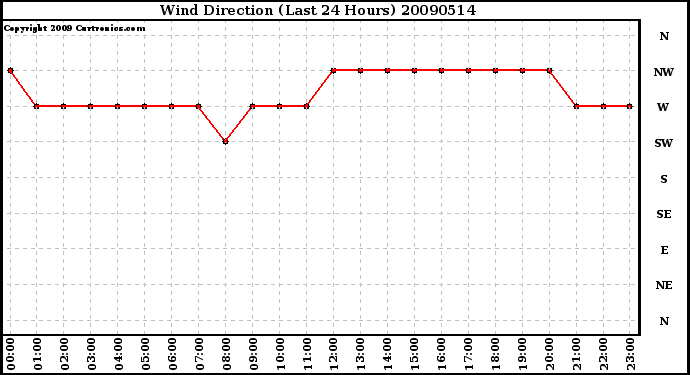 Milwaukee Weather Wind Direction (Last 24 Hours)