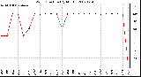 Milwaukee Weather Wind Direction (By Month)