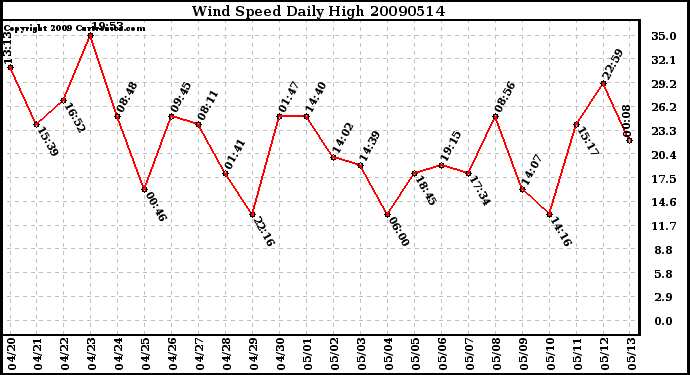 Milwaukee Weather Wind Speed Daily High