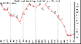 Milwaukee Weather Wind Speed Hourly High (Last 24 Hours)