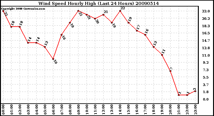 Milwaukee Weather Wind Speed Hourly High (Last 24 Hours)